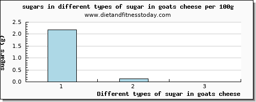 sugar in goats cheese sugars per 100g